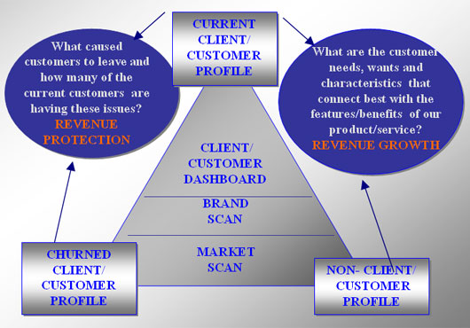 Revenue Management - Business & Market Intelligence: Triangulation Audit